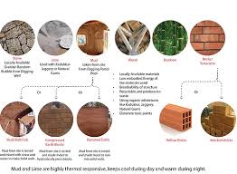 eco friendly construction materials