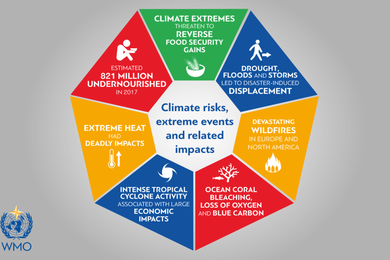 climate change and climate action