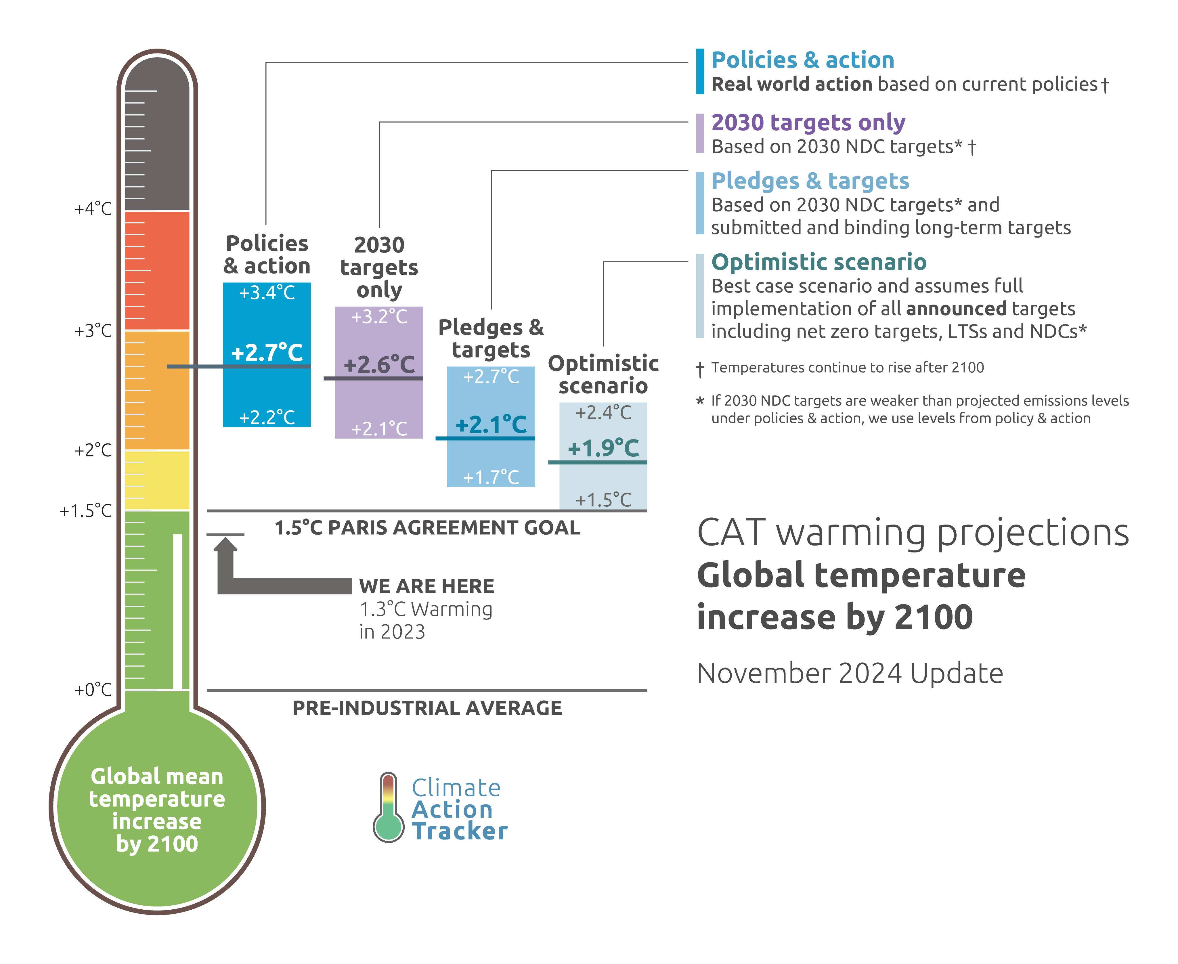 climate mitigation action