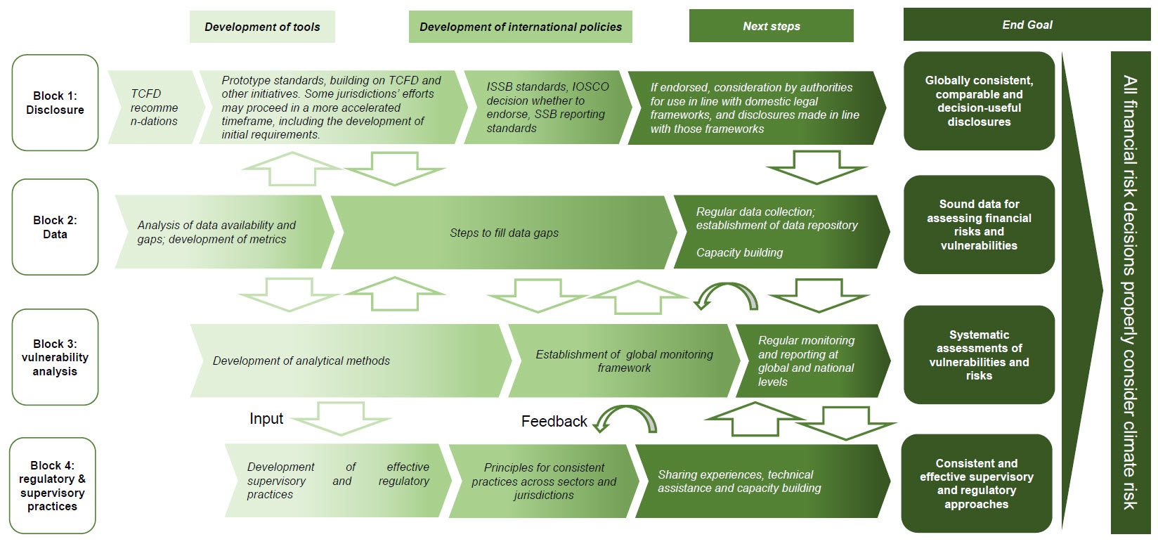 evaluating climate change action for sustainable development
