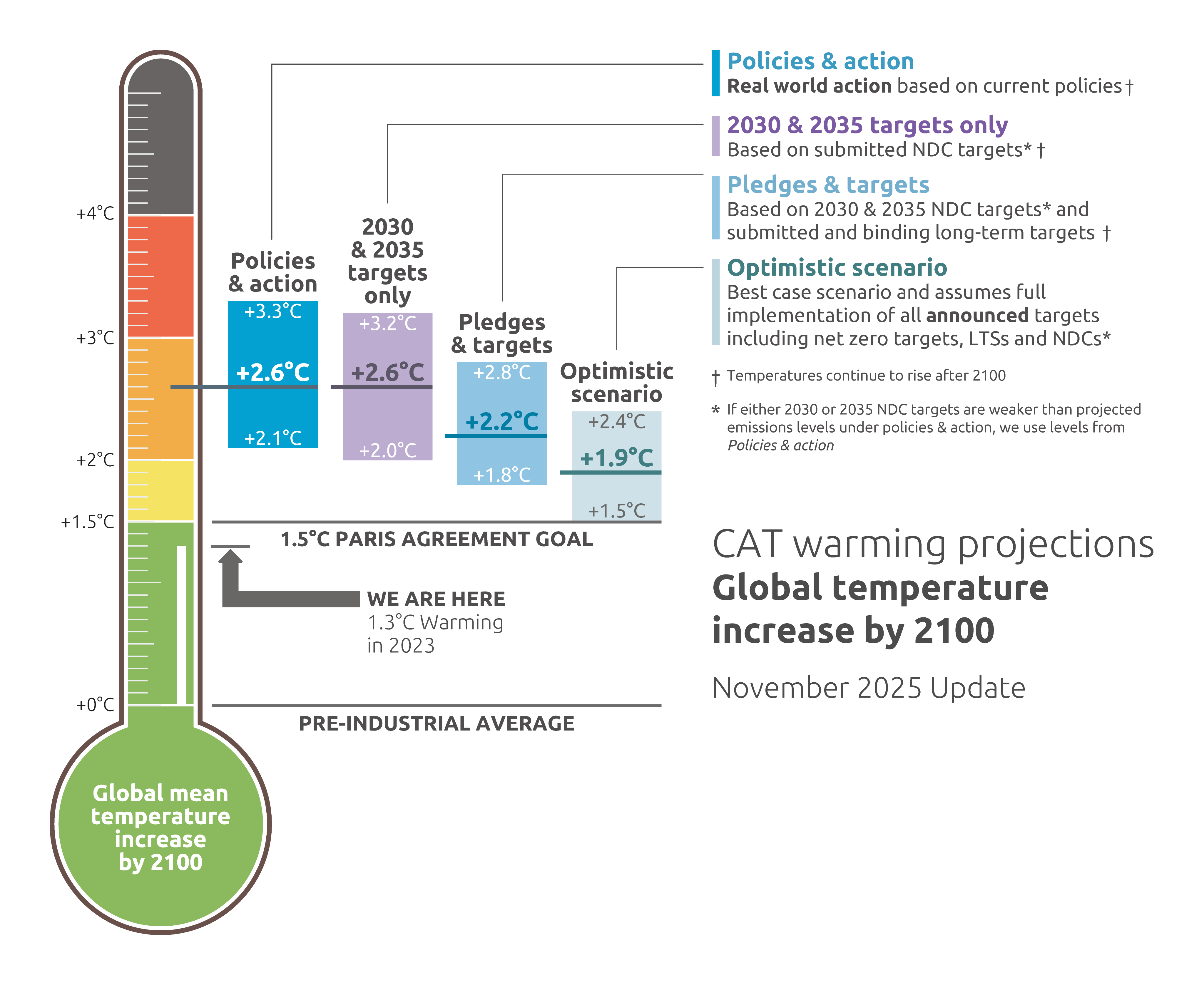 action towards climate change