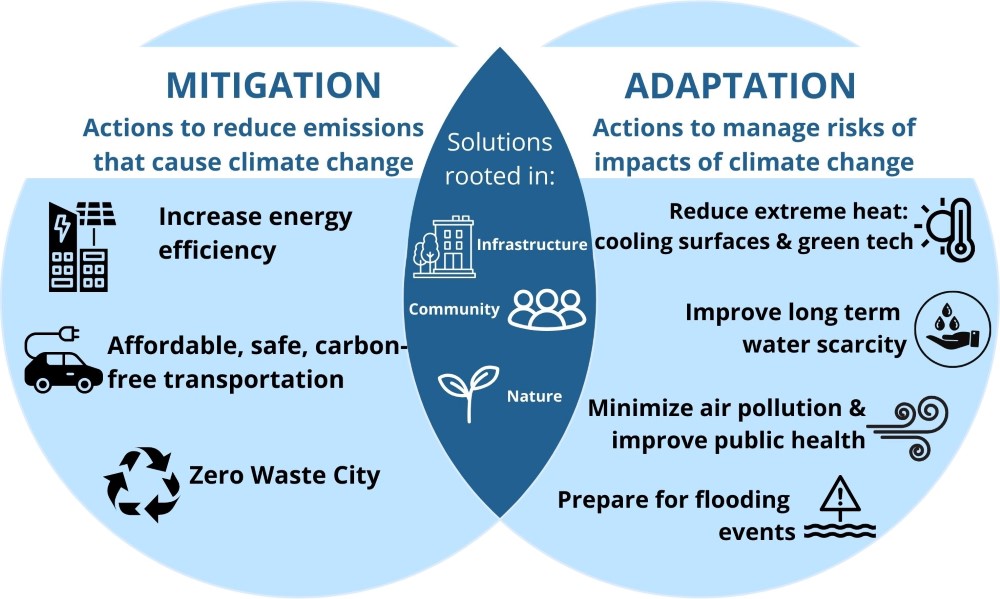 actions to take for climate change