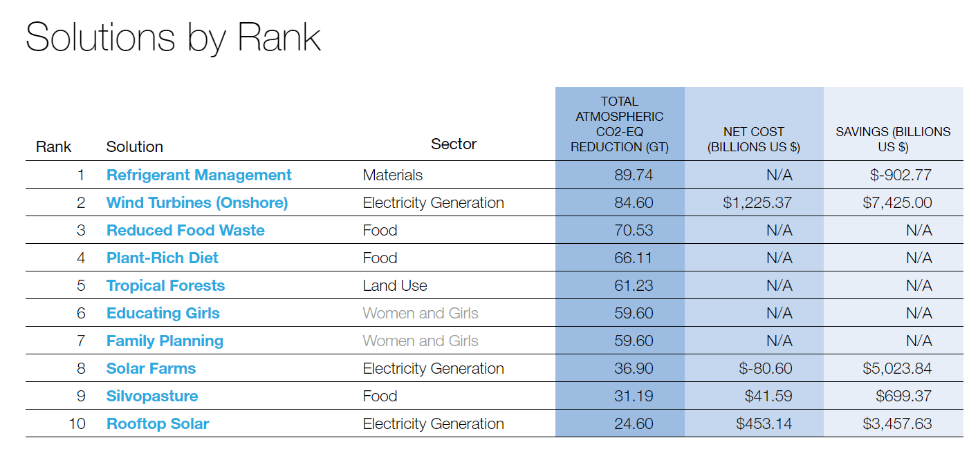 solutions for climate action