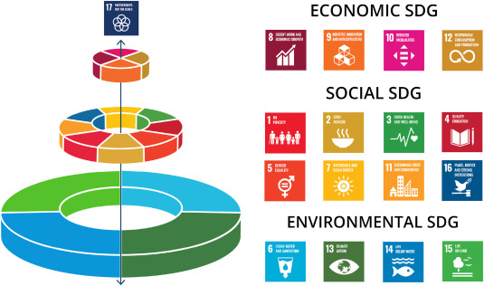 sustainable development goals related to environment