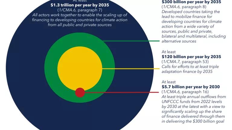 scaling climate action by lowering emissions