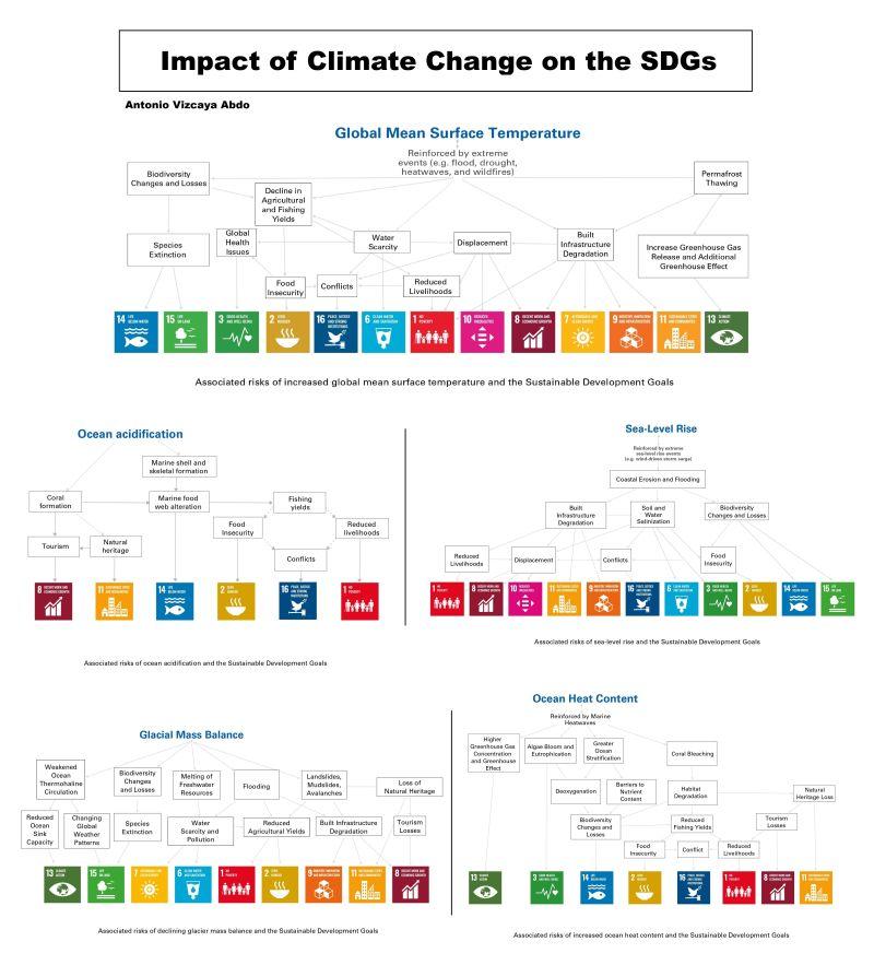 sdg 13 climate change