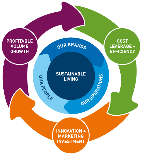 sustainable business development
