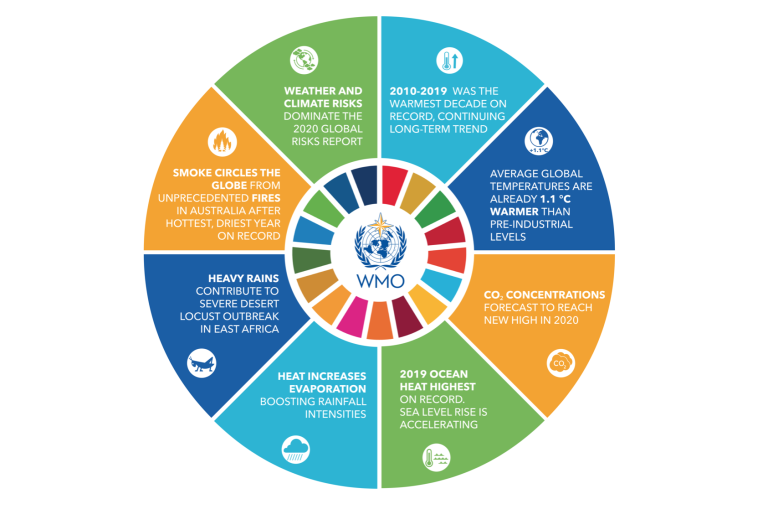 un sustainable development goals climate change